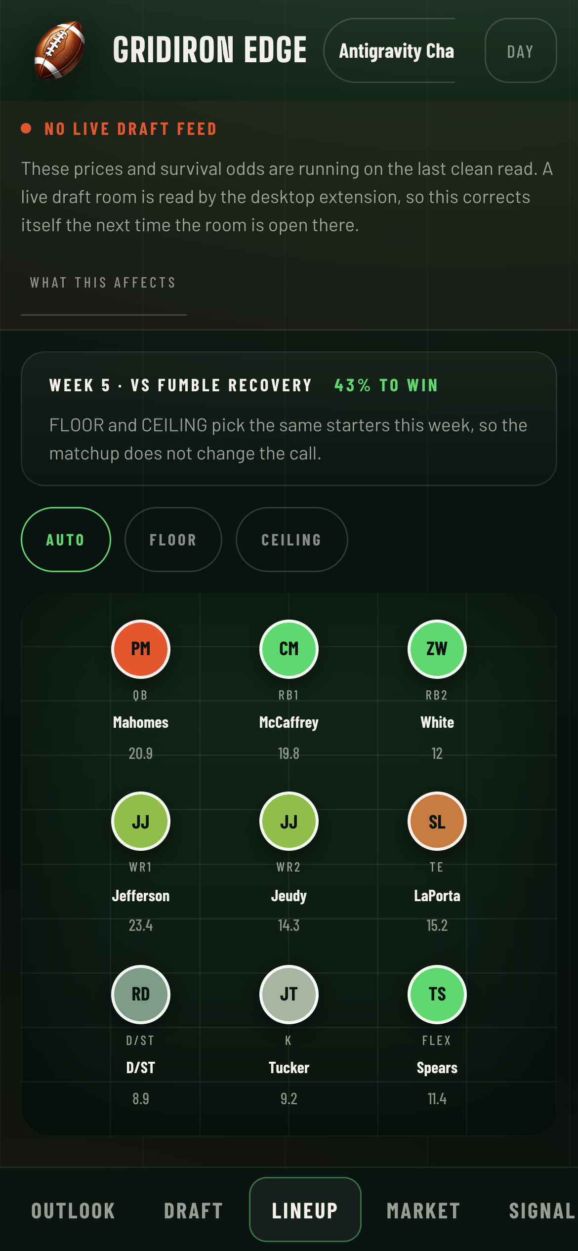 The lineup screen on a phone: week 5, 43% to win, the nine starters laid out on the field with each one’s projected points.