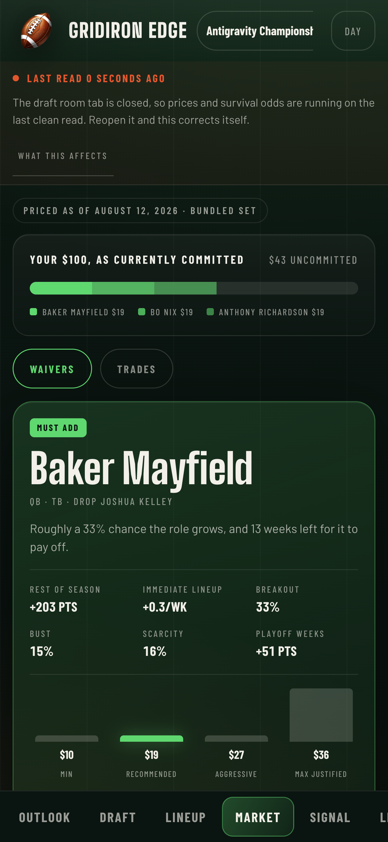 The waiver screen on a phone: a MUST ADD call on Baker Mayfield with rest-of-season points, breakout and bust odds, and a bid ladder from $10 minimum to $36 maximum justified.
