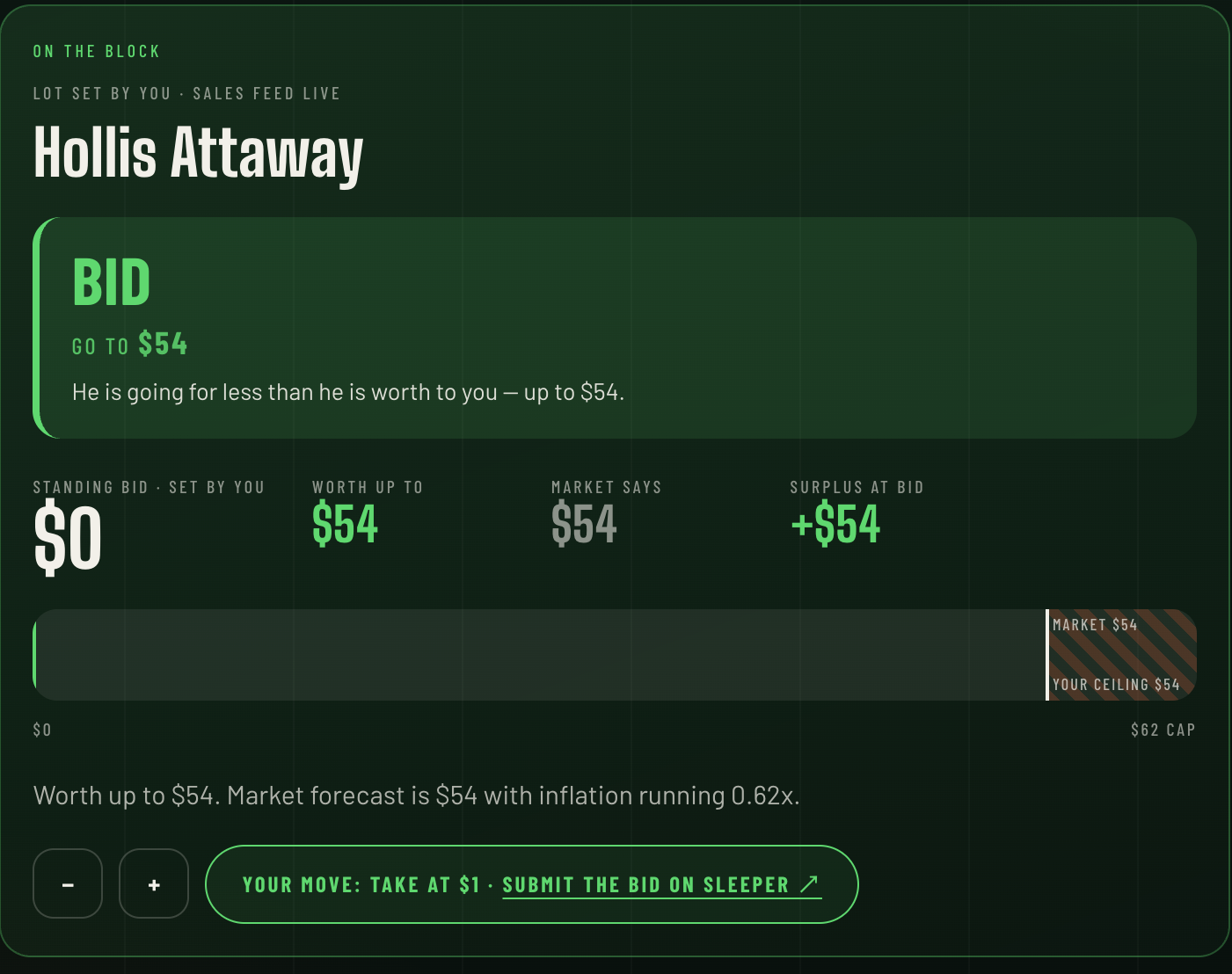 The tapped player priced: Hollis Attaway with a BID verdict and a walk-away price of $54, the standing bid you set at $0, worth-up-to and market figures side by side, the ceiling marked against a $62 cap, and a link that submits the bid on Sleeper.